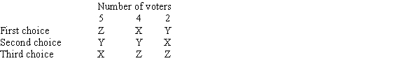 Use the following information to answer Questions Consider an 11-member committee that must choose one of three alternatives-X, Y, or Z- using the Hare system. Their schedule of preferences is shown below. The committee suspects that the group of five plans to insincerely reorder their preferences as Y, Z, X. How can the group of four respond?