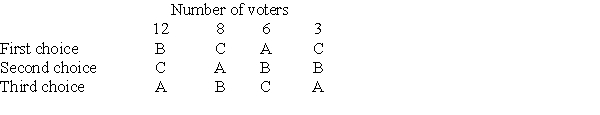Use the following information to answer Questions Twenty-nine voters must choose from among three alternatives-A, B, and C-using the Borda count method. The voters' preference schedules are shown below. Suppose the group of voters anticipates that the group of six plans to insincerely rank candidate B above candidate A. How can the remaining voters respond in their own rankings?