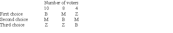 Use the following information to answer Questions . A group of 22 young people must decide whether to go to the beach (B), the mountains (M), or the zoo (Z) on a field trip. Their preference rankings are summarized in the table below, and the decision will be made using a Borda count. Who wins the vote? Can the 10 voters in the first column change the results of the vote to their favor by changing their preference rankings?