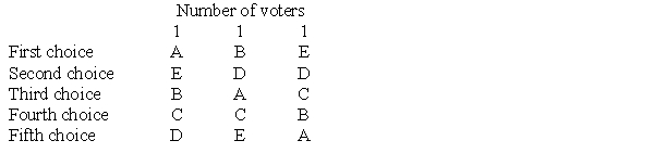 Use the following preference table for an election to be decided by sequential pairwise voting to answer Questions . Is there an agenda for which candidate B wins? If so, give an example.