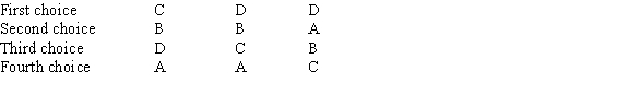 <strong>Consider the following preference table for three voters: If a Borda count is used, can the voter on the left manipulate the outcome to his or her benefit?</strong> A) No B) Yes