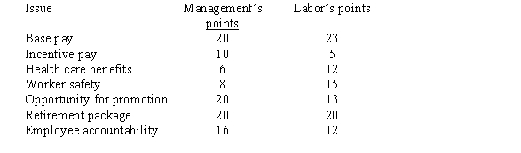In recent labor-management negotiations, several issues were identified, and points assigned to them indicating relative importance to each side, as follows: Use the adjusted winner procedure to determine a fair resolution between labor and management.