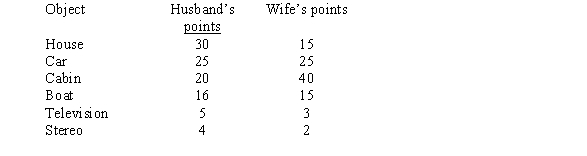 A husband and wife are getting divorced. The property to be divided, and the relative value of the items to each, are as follows: Use the adjusted winner procedure to determine a fair division of the property.