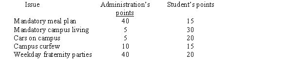 The administration and the student body at a local college are at odds over several issues. The relative importance of each issue to each group is as follows: Use the adjusted winner procedure to determine a fair resolution.