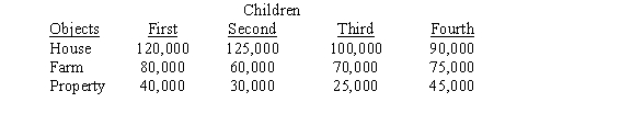 A parent leaves a house, a farm, and a piece of property to be divided equally among four children who submit dollar bids on these objects as follows: What is the fair division arrived at by the Knaster inheritance procedure?