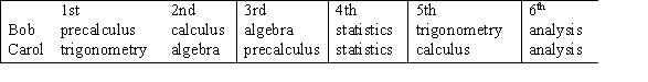 Suppose that Bob and Carol want to take turns, without knowing about the other's preference list, to allocate several mathematics and statistics textbooks currently held jointly. Their ranked preferences are listed below: If Bob chooses first, what is the division of the objects?