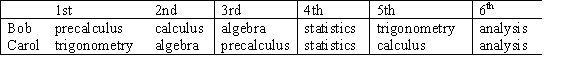 Suppose that Bob and Carol want to take turns, using the bottom-up strategy, to allocate several mathematics and statistics textbooks currently held jointly. Their ranked preferences are listed below: If Carol chooses first, what is the division of the objects?