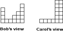 Suppose that Bob and Carol view a cake as shown below: Assume that Bob and Carol know how each other values the cake (and that neither is spiteful). Suppose they are to divide the cake using the rules of divide-and-choose but not necessarily the strategies. If Bob is the divider, where will he cut the cake and how many units of value will Bob and Carol think he or she is receiving?