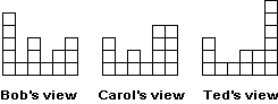 Suppose that Bob, Carol, and Ted view a cake as shown below: Assume that each player regards a piece as acceptable if and only if it is at least five square units of value. Assume all cuts are vertical. Provide a total of three drawings to show how each player views a division of the cake by Bob into three pieces he considers to be the same size or value. Now use the Steinhaus lone-divider method to get a proportional allocation, indicating who approves of which piece and how large a piece each player thinks he or she is receiving.