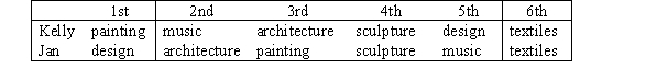 Suppose Kelly and Jan want to take turns, using the bottom-up strategy, to allocate several textbooks currently held jointly. Their ranked preferences are listed below: If Jan chooses first, how are books allocated?