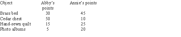 Abby and Annie must make a fair division of four objects inherited from their grandmother. If Abby and Annie use the adjusted winner procedure, what is the division of the objects?