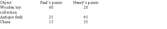 Paul and Henry must make a fair division of three objects. If Paul and Henry use the adjusted winner procedure, what is the division of the objects?