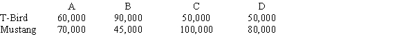 Four people must make a fair division of two classic cars. They use the Knaster inheritance procedure. Their bids are shown below: What is the division of the objects?
