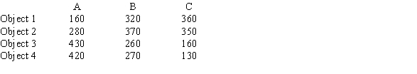 Three people must make a fair division of four objects. Using the Knaster inheritance procedure, the value each person places on the objects is shown below. What is the division of the objects?