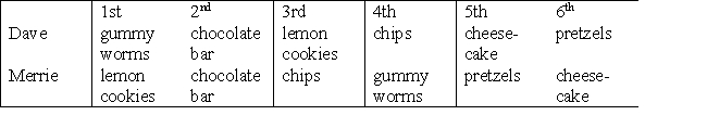 Suppose Dave and Merrie want to take turns, using the bottom-up strategy, to allocate six treats. Their ranked preferences are listed below: If Dave chooses first, what is the division of the objects?