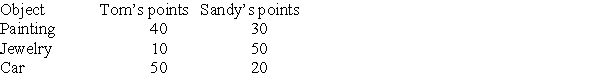 <strong>Use the following information to answer Questions Tom and Sandy must make a fair division of three objects left by their great-aunt Sally. They have assigned points to the objects as shown below. Using the adjusted winner procedure, who gets the car?</strong> A) Tom B) Sandy