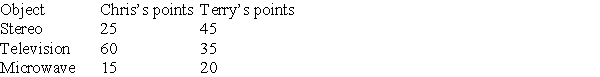 <strong>Chris and Terry must make a fair division of a stereo, television, and microwave. They place point values on the objects as shown below. Using the adjusted winner procedure, what point value does Chris feel he receives in the end? </strong> A) 60 B) 62.14 C) 50 D) 37.86