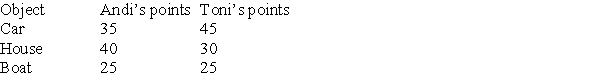 <strong>Andi and Toni must make fair division of a car, a house, and a boat. The point values they place on the objects are given below. Using the adjusted winner procedure, what point value does Andi end with? </strong> A) 65 B) 55 C) 50 D) 60