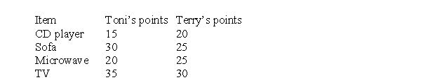 <strong>Use the following information to answer Questions At the end of the lease on their apartment, Toni and Terry decide to rent separate places and so must make a fair division of the property they purchased together. The items to be divided and the point values each person places on them are given below. If Toni and Terry use the adjusted winner procedure to divide the property, what will Terry end with?</strong> A) CD player, microwave, and TV B) CD player, microwave, and 1/6 TV C) CD player and microwave only D) CD player, microwave, and 4/13 TV