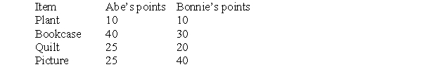 <strong>Use the following information to answer Questions At the end of the lease on their apartment, Abe and Bonnie decide to rent separate places and so must make a fair division of the property they purchased together. The items to be divided and the point values each person places on them are given below. If Abe and Bonnie use the adjusted winner procedure to divide the property, how many points of value will each person think they end up with?</strong> A) 55.67 B) 76.67 C) 54.23 D) 56.50