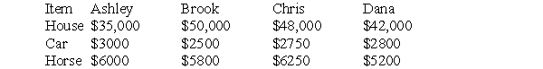 <strong>Use the following information to answer Questions Ashley, Brook, Chris, and Dana must make a fair division of the estate of their uncle Bob. The estate consists of a farm house, a car, and a horse. Using the Knaster inheritance procedure, the value each person places on each item is shown below. Who gets the horse?</strong> A) Ashley B) Brook C) Chris D) Dana