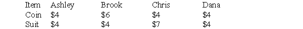 <strong>Use the following information to answer Questions Ashley, Brook, Chris, and Dana must make a fair division of the estate of their grandfather Wilbur. The estate consists of an old coin and a suit. Using the Knaster inheritance procedure, the value each person places on each item is shown below. Who gets the suit?</strong> A) Ashley B) Brook C) Chris D) Dana