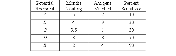 <strong>Use the following information to answer Questions Suppose that there are five potential kidney recipients with the following characteristics: What are the total points awarded to the potential recipient A?</strong> A) 10 B) 15 C) 17 D) 18