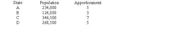 A small country has four states and a House of Representatives with 20 seats. Given the states, populations, and apportionment below, find the percentage difference in district population between states A and C.