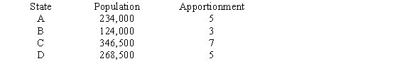 A small country has four states and a House of Representatives with 20 seats. Given the states, populations, and apportionment below, find the percentage difference in representative share between states A and C.