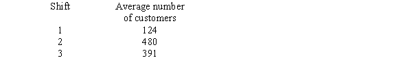 The manager of a busy restaurant is working on a schedule for the restaurant's 25 food servers. There are three shifts, as identified below: Use the Hill-Huntington method to determine how many food servers should be scheduled for each shift.