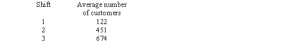 The manager of a busy restaurant is working on a schedule for the restaurant's 25 food servers. There are three shifts, as identified below: Use the Hamilton method to determine how many food servers should be scheduled for each shift.