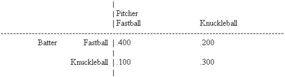In the following game of batter-versus-pitcher in baseball, the batter's batting averages are shown in the game matrix: Solve the game determining the best mix of selections for both batter and pitcher.