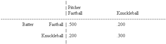 In the following game of batter-versus-pitcher in baseball, the batter's batting averages are shown in the game matrix: Solve the game, determining the best mix of selections for both batter and pitcher.