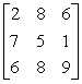 In the following two-person zero-sum game, the payoffs represent gains to the row player I and losses to the column player II. Does this game have a saddlepoint? What is each player's minimax or maximin strategy?
