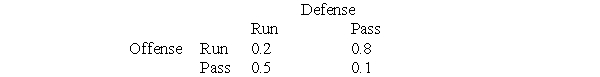 Use the following information to answer Questions In American football the third down and short situation occurs often. The probabilities of obtaining a first down, shown below, are dependent on the choice of the offense and the anticipated choice of the defense. Suppose the value of the game is What does this mean for the offense?