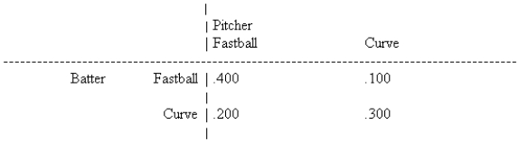 In the following game of batter-versus-pitcher in baseball, the batter's batting averages are shown in the game matrix.   Which of the following statements is true?
