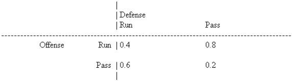In American football the third down and short situation occurs often. The probabilities of obtaining a first down, shown below, are dependent on the choice of the offense and the anticipated choice of the defense.   In such situations, what is the optimal solution for the offense?  A) always choose to run B) always choose to pass C) choose to run more often than pass D) choose to pass more often than run