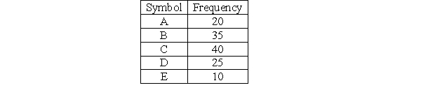 <strong>In Questions What is the Huffman code for the symbol B?</strong> A) 010 B) 011 C) 10 D) 11