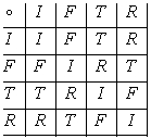 For Questions 35-37, use the following table for the Klein 4-group: What is