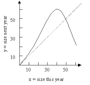 Use the following reproductive curve for a population to answer the Questions . Units are in thousands. -Estimate the maximum sustainable yield.