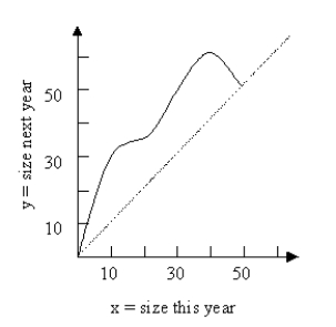 Use the following reproductive curve for a population to answer Questions. Units are in thousands.   Estimate the equilibrium population size.<div style=padding-top: 35px> 