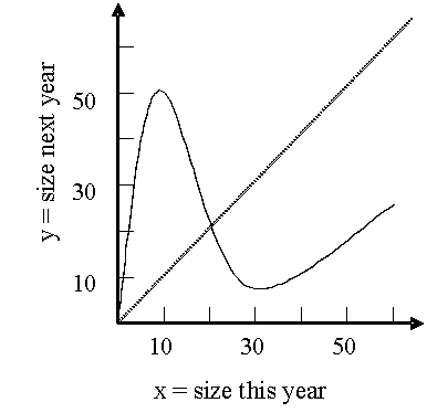 <strong>Use the following reproduction curve for a population to answer Questions Units are in thousands.   The maximum sustainable yield is approximately:</strong> A) 10,000. B) 20,000. C) 30,000. D) 40,000. <div style=padding-top: 35px> 