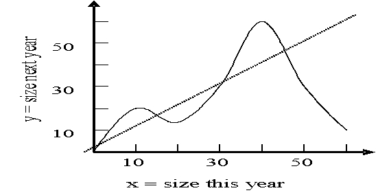Use the following reproduction curve for a population to answer the Questions Units are in thousands. -The sustainable yield corresponding to a population of size 10,000 remaining after the harvest is approximately: