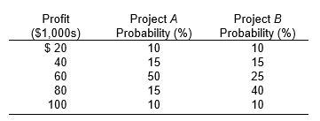 <strong>refer to the following: A firm is considering two projects, A and B, with the following probability distributions for profit.Profit ? -The expected value of project A (in $1,000s) is</strong> A) $60 B) $65 C) $70 D) $75 E) $80