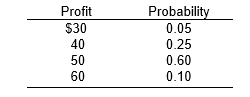 <strong>refer to the following probability distribution for profit ? -What is the coefficient of variation for this distribution?</strong> A) 1.67 B) 0.675 C) 18.6 D) 0.147 E) 1.03