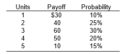 <strong>refer to the following table showing the probability distribution of payoffs from an activity. -What is the expected value?</strong> A) 16.5 B) 28 C) 36.5 D) 42.5 E) 49