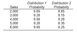 <strong>Use the following two probability distributions for sales of a firm -The expect value of sales for Distribution 1 is _____________.</strong> A) 2,500 B) 2,758 C) 2,800 D) 3,000 E) 4,000
