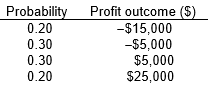 <strong>using the following: The manager's utility function for profit is U(? ) = 50? , where ? is the dollar amount of profit. The manager is considering a risky decision with the four possible profit outcomes shown below. The manager makes the following subjective assessments about the probability of each profit outcome: -What is the expected profit?</strong> A) $2,000 B) $3,000 C) $4,000 D) $5,000 E) none of the above