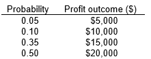 <strong>using the following: The manager's utility function for profit is U(?) = 10 ln(?), where ? is the dollar amount of profit. The manager is considering a risky decision with the four possible profit outcomes shown below. The manager makes the following subjective assessments about the probability of each profit outcome: -What is the expected profit?</strong> A) $12,000 B) $13,000 C) $14,000 D) $15,000 E) none of the above