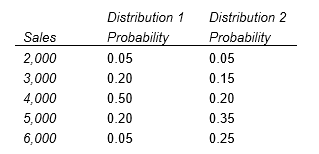 A manager faces the following two probability distributions for sales: -For Distribution 1, the expected sales are ______________. For Distribution 2, the expected sales are ______________.